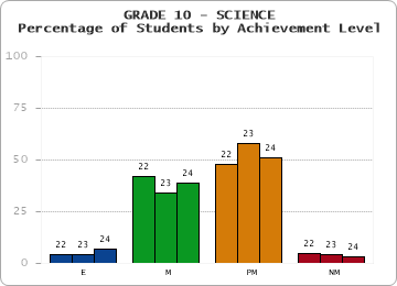 GRADE 10 - SCIENCE - Percentage of Students by Achievement Level by year