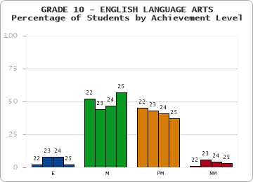 GRADE 10 - ENGLISH LANGUAGE ARTS - Percentage of Students by Achievement Level by year