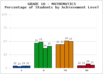 GRADE 10 - MATHEMATICS - Percentage of Students by Achievement Level by year