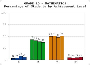 GRADE 10 - MATHEMATICS - Percentage of Students by Achievement Level by year