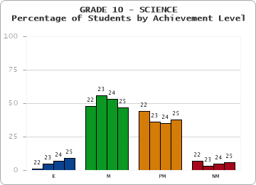 GRADE 10 - SCIENCE - Percentage of Students by Achievement Level by year