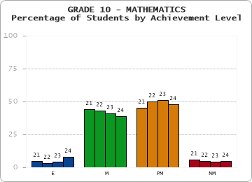 GRADE 10 - MATHEMATICS - Percentage of Students by Achievement Level by year