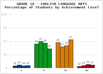 GRADE 10 - ENGLISH LANGUAGE ARTS - Percentage of Students by Achievement Level by year