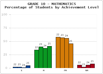GRADE 10 - MATHEMATICS - Percentage of Students by Achievement Level by year