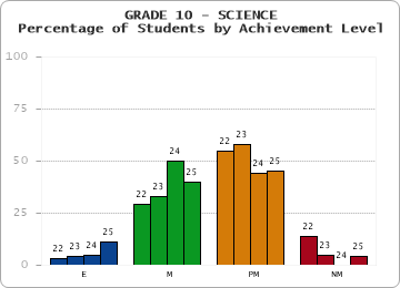 GRADE 10 - SCIENCE - Percentage of Students by Achievement Level by year