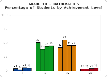GRADE 10 - MATHEMATICS - Percentage of Students by Achievement Level by year