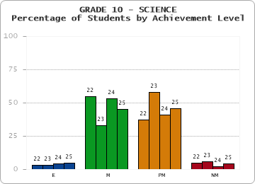 GRADE 10 - SCIENCE - Percentage of Students by Achievement Level by year