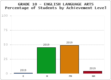 GRADE 10 - ENGLISH LANGUAGE ARTS - Percentage of Students by Achievement Level