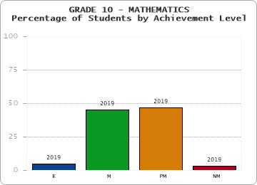 GRADE 10 - MATHEMATICS - Percentage of Students by Achievement Level