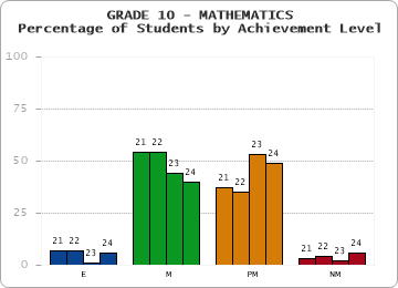 GRADE 10 - MATHEMATICS - Percentage of Students by Achievement Level by year