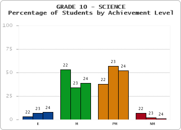 GRADE 10 - SCIENCE - Percentage of Students by Achievement Level by year