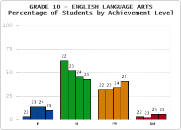 GRADE 10 - ENGLISH LANGUAGE ARTS - Percentage of Students by Achievement Level by year
