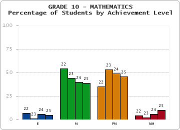 GRADE 10 - MATHEMATICS - Percentage of Students by Achievement Level by year