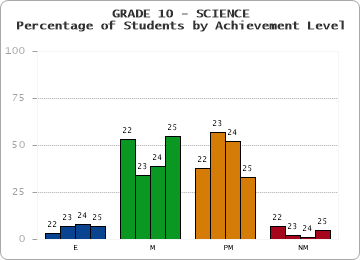 GRADE 10 - SCIENCE - Percentage of Students by Achievement Level by year