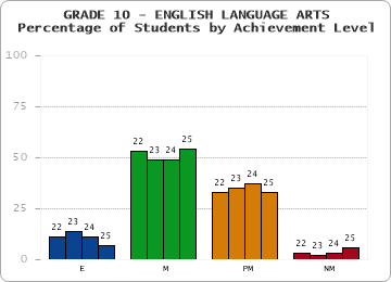 GRADE 10 - ENGLISH LANGUAGE ARTS - Percentage of Students by Achievement Level by year