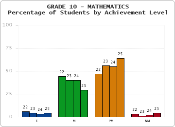 GRADE 10 - MATHEMATICS - Percentage of Students by Achievement Level by year