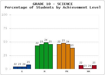 GRADE 10 - SCIENCE - Percentage of Students by Achievement Level by year