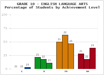 GRADE 10 - ENGLISH LANGUAGE ARTS - Percentage of Students by Achievement Level by year