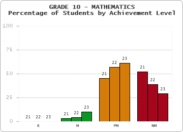 GRADE 10 - MATHEMATICS - Percentage of Students by Achievement Level by year