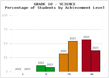 GRADE 10 - SCIENCE - Percentage of Students by Achievement Level by year