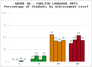 GRADE 06 - ENGLISH LANGUAGE ARTS - Percentage of Students by Achievement Level by year