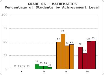 GRADE 06 - MATHEMATICS - Percentage of Students by Achievement Level by year