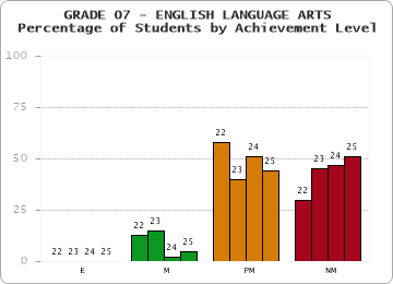 GRADE 07 - ENGLISH LANGUAGE ARTS - Percentage of Students by Achievement Level by year