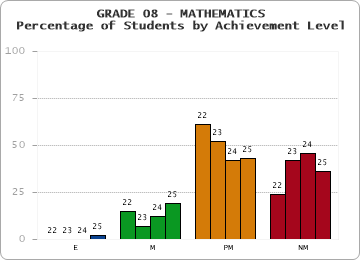 GRADE 08 - MATHEMATICS - Percentage of Students by Achievement Level by year