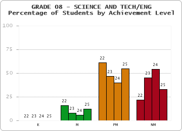 GRADE 08 - SCIENCE AND TECH/ENG - Percentage of Students by Achievement Level by year