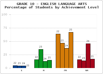 GRADE 10 - ENGLISH LANGUAGE ARTS - Percentage of Students by Achievement Level by year
