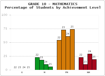 GRADE 10 - MATHEMATICS - Percentage of Students by Achievement Level by year