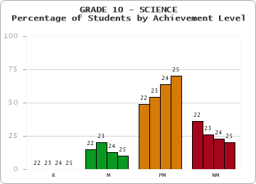 GRADE 10 - SCIENCE - Percentage of Students by Achievement Level by year