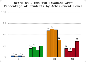 GRADE 03 - ENGLISH LANGUAGE ARTS - Percentage of Students by Achievement Level by year