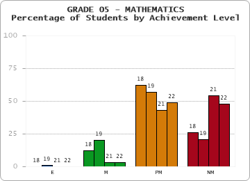 GRADE 05 - MATHEMATICS - Percentage of Students by Achievement Level by year