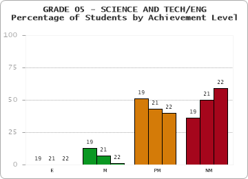 GRADE 05 - SCIENCE AND TECH/ENG - Percentage of Students by Achievement Level by year
