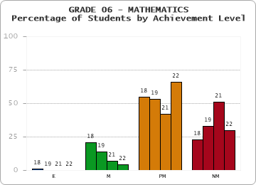 GRADE 06 - MATHEMATICS - Percentage of Students by Achievement Level by year
