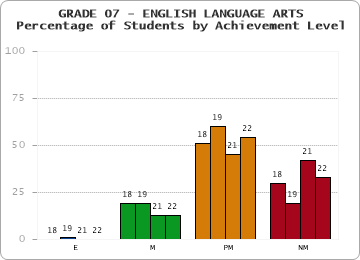 GRADE 07 - ENGLISH LANGUAGE ARTS - Percentage of Students by Achievement Level by year