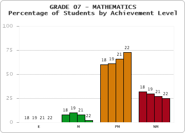 GRADE 07 - MATHEMATICS - Percentage of Students by Achievement Level by year