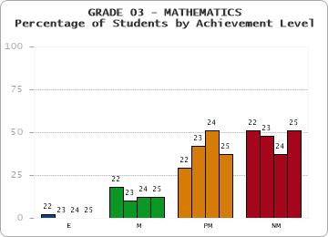 GRADE 03 - MATHEMATICS - Percentage of Students by Achievement Level by year
