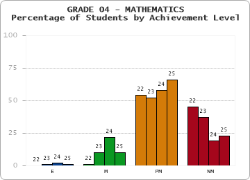GRADE 04 - MATHEMATICS - Percentage of Students by Achievement Level by year