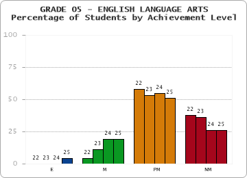 GRADE 05 - ENGLISH LANGUAGE ARTS - Percentage of Students by Achievement Level by year