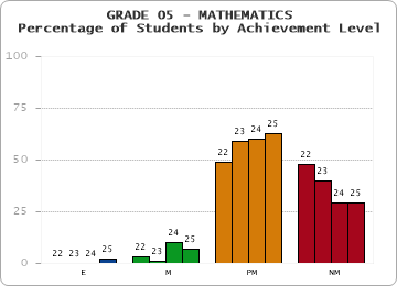 GRADE 05 - MATHEMATICS - Percentage of Students by Achievement Level by year