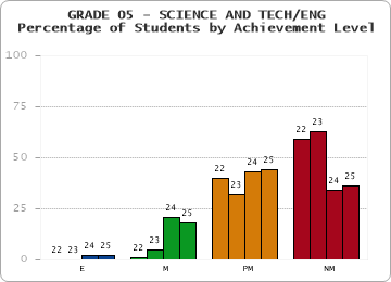 GRADE 05 - SCIENCE AND TECH/ENG - Percentage of Students by Achievement Level by year
