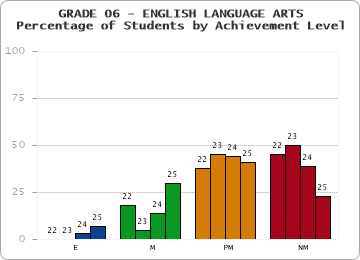 GRADE 06 - ENGLISH LANGUAGE ARTS - Percentage of Students by Achievement Level by year