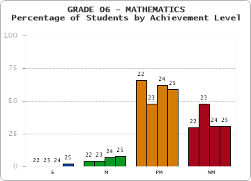 GRADE 06 - MATHEMATICS - Percentage of Students by Achievement Level by year