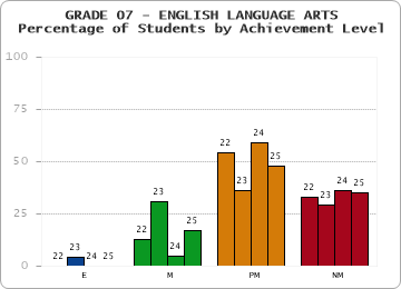 GRADE 07 - ENGLISH LANGUAGE ARTS - Percentage of Students by Achievement Level by year