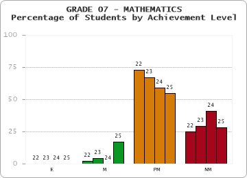 GRADE 07 - MATHEMATICS - Percentage of Students by Achievement Level by year