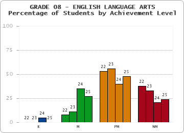GRADE 08 - ENGLISH LANGUAGE ARTS - Percentage of Students by Achievement Level by year
