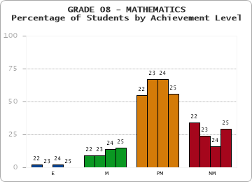 GRADE 08 - MATHEMATICS - Percentage of Students by Achievement Level by year
