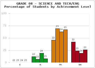 GRADE 08 - SCIENCE AND TECH/ENG - Percentage of Students by Achievement Level by year